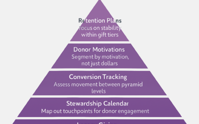 The Power of the Donor Pyramid: Turning Data into Relationships