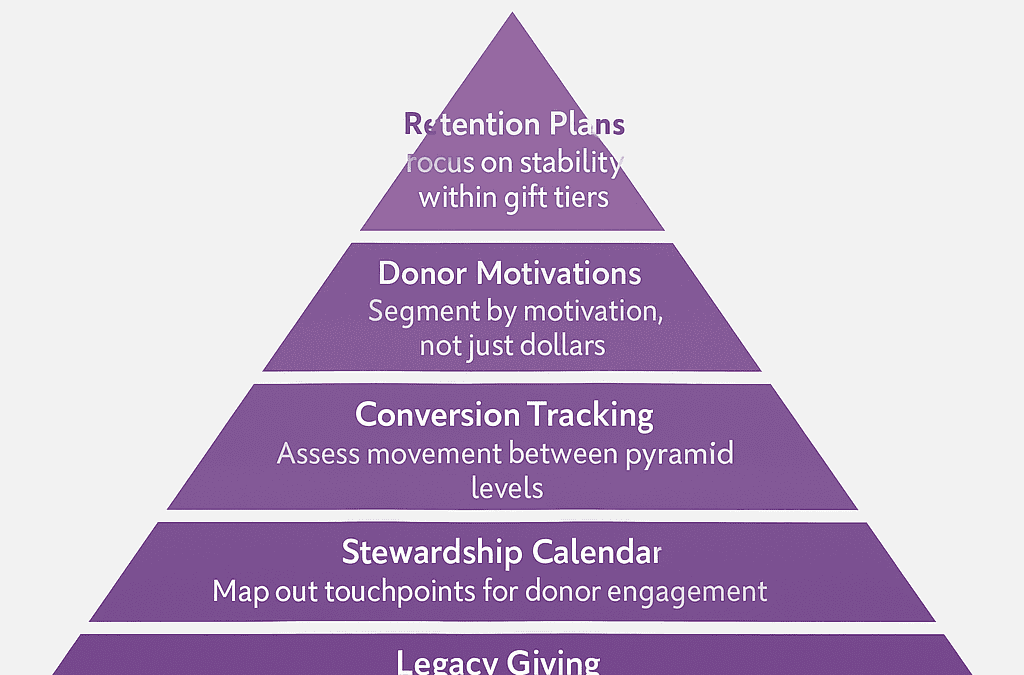 The Power of the Donor Pyramid: Turning Data into Relationships